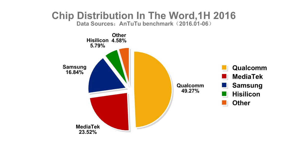 Top Performance Chips & Market Shares, 1H 2016