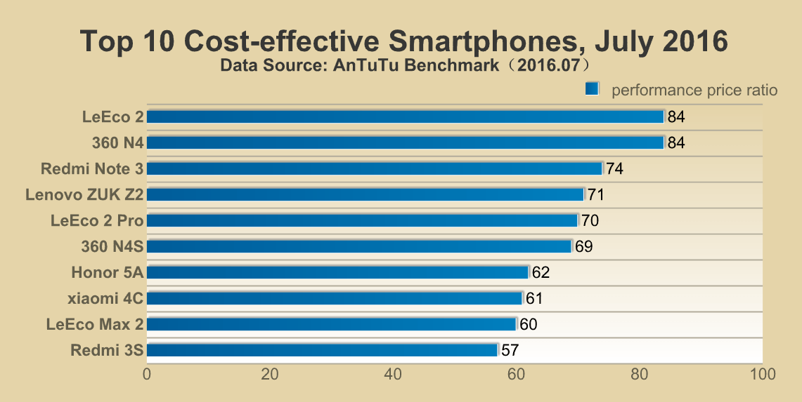 Top 10 Costeffective Smartphones, July 2016