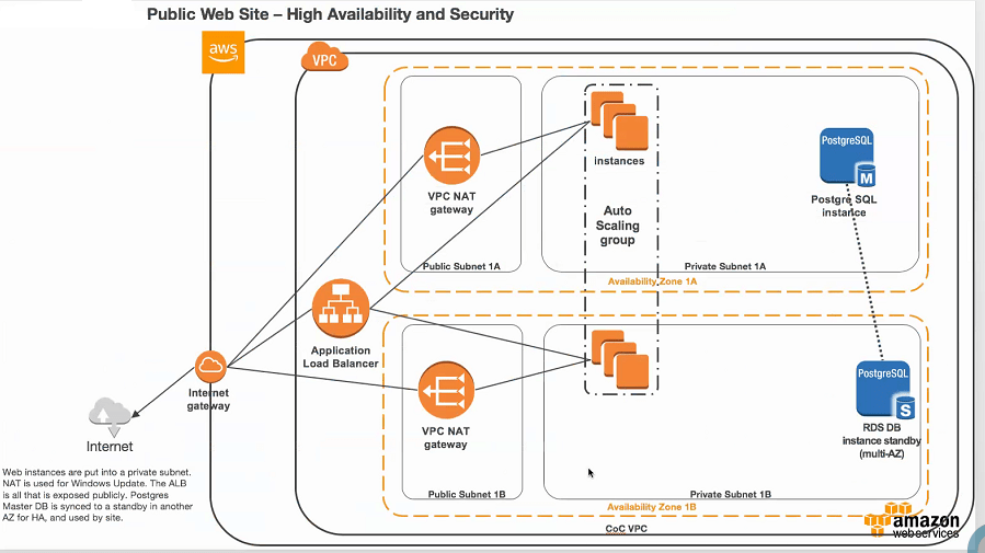 NAT Route TablesMulti AZ Deployments AWS Anuj Varma