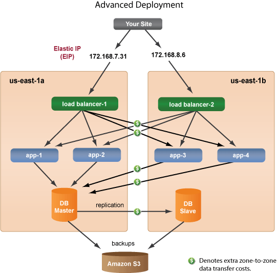 Ridonculous Failover Strategies in AWS Anuj Varma, The Brand Name in