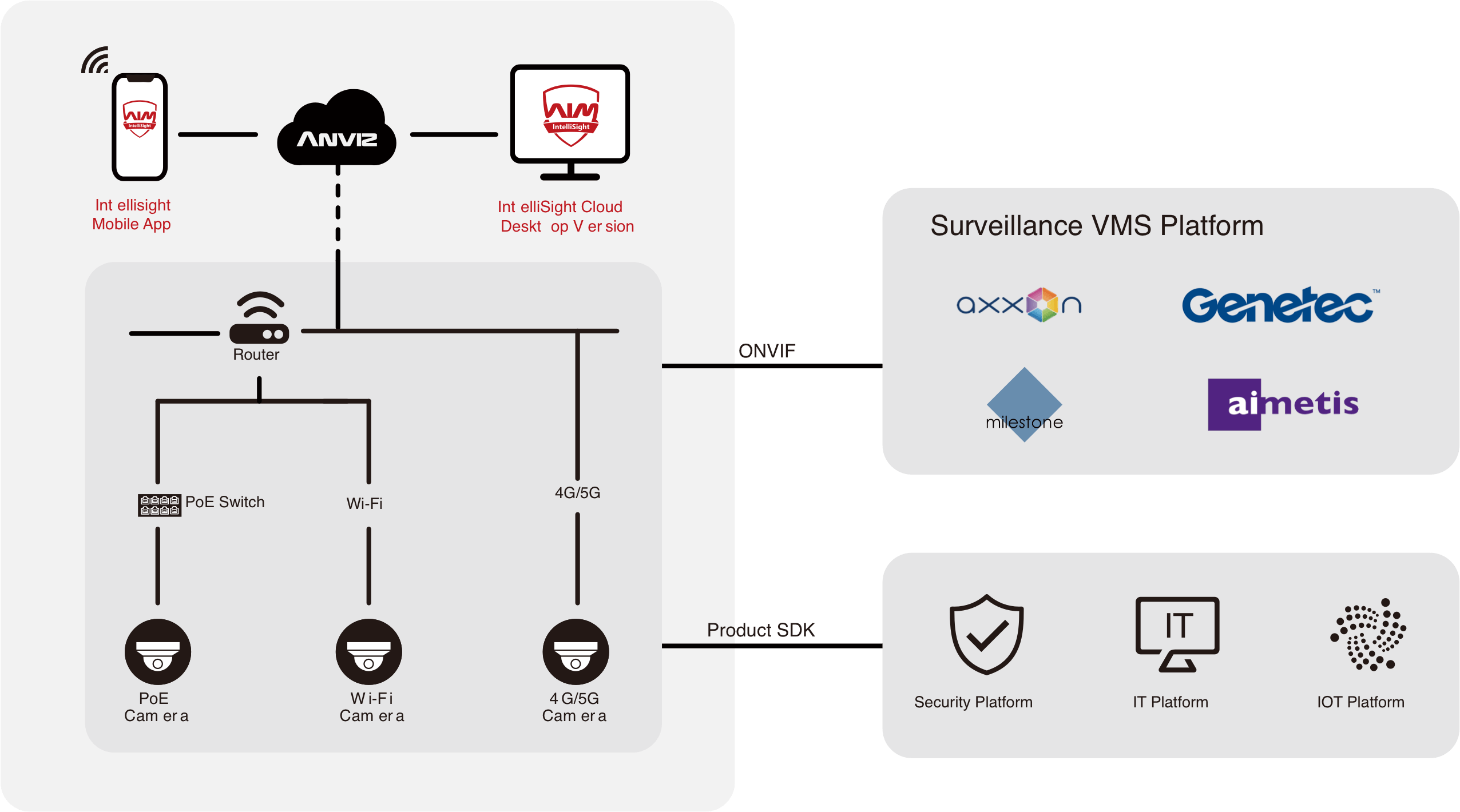 Intellisight smart surveillance VMS, Manage AI & Smart CCTV Cameras