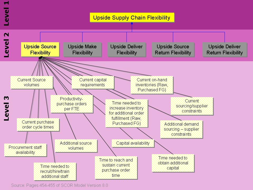 Upsdie Supply Chain Flexibility