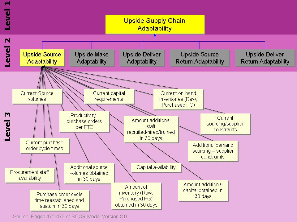 SCOR Upside Supply Chain Adaptabiilty