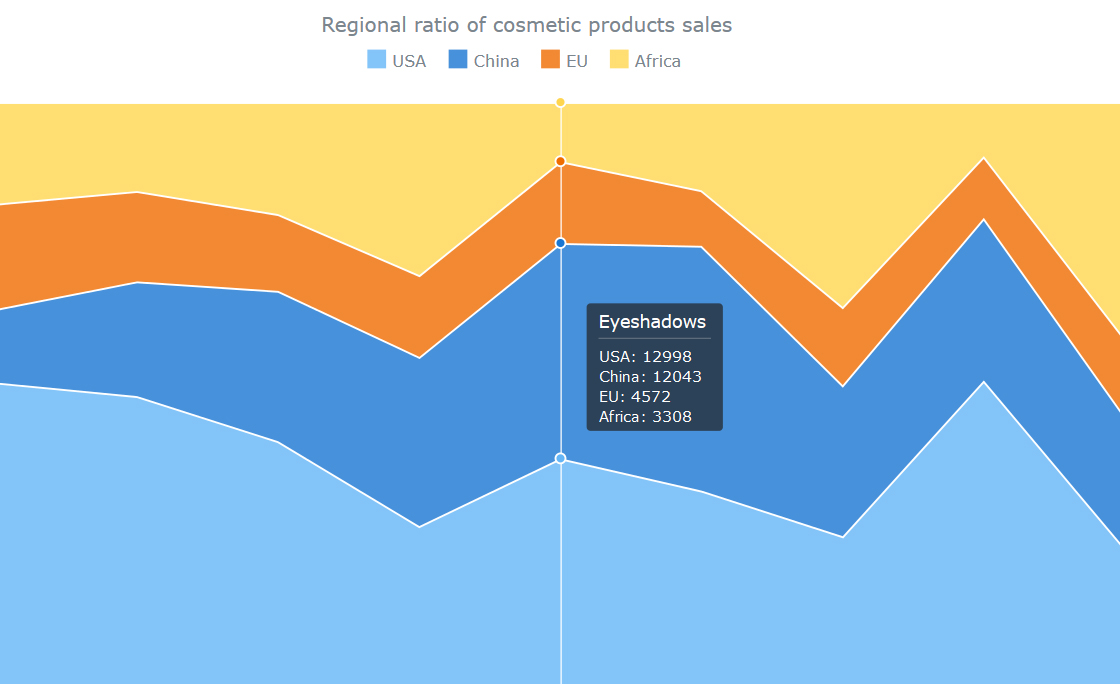 AnyChart JS Stacked Area Chart and More AnyChart News