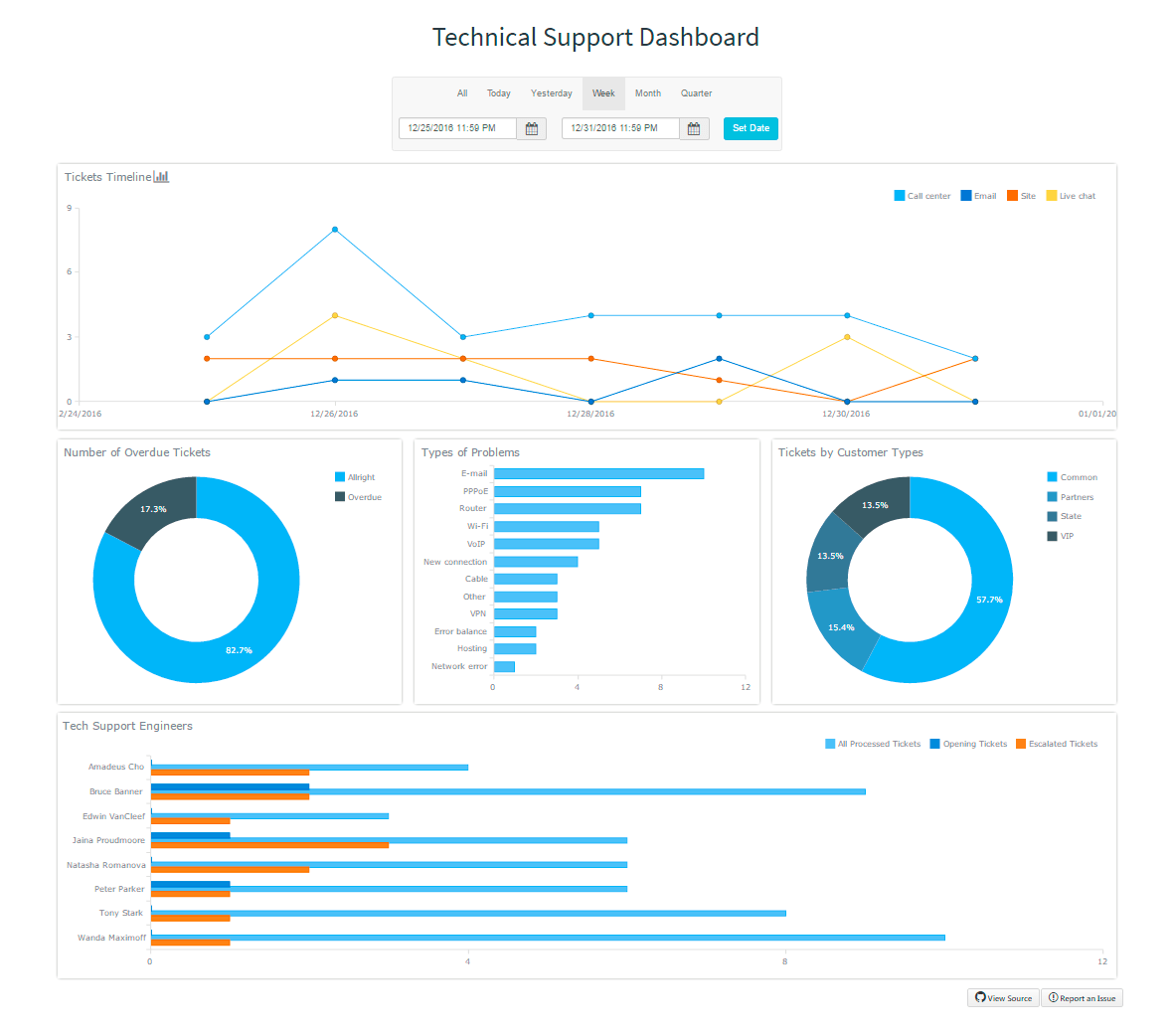 Technical Support Dashboard with Interactive JavaScript (HTML5) Charts