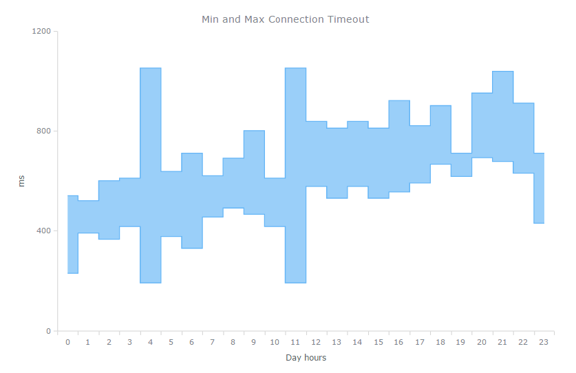 Data Distribution Choose Right Chart Type for Data Visualization (Part 4)