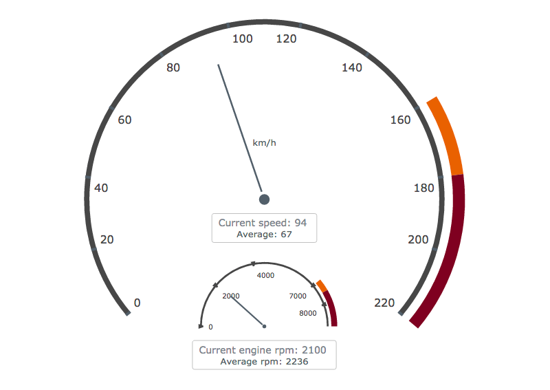 SingleValue Data (Indicators) Choose Right Chart Type for Data