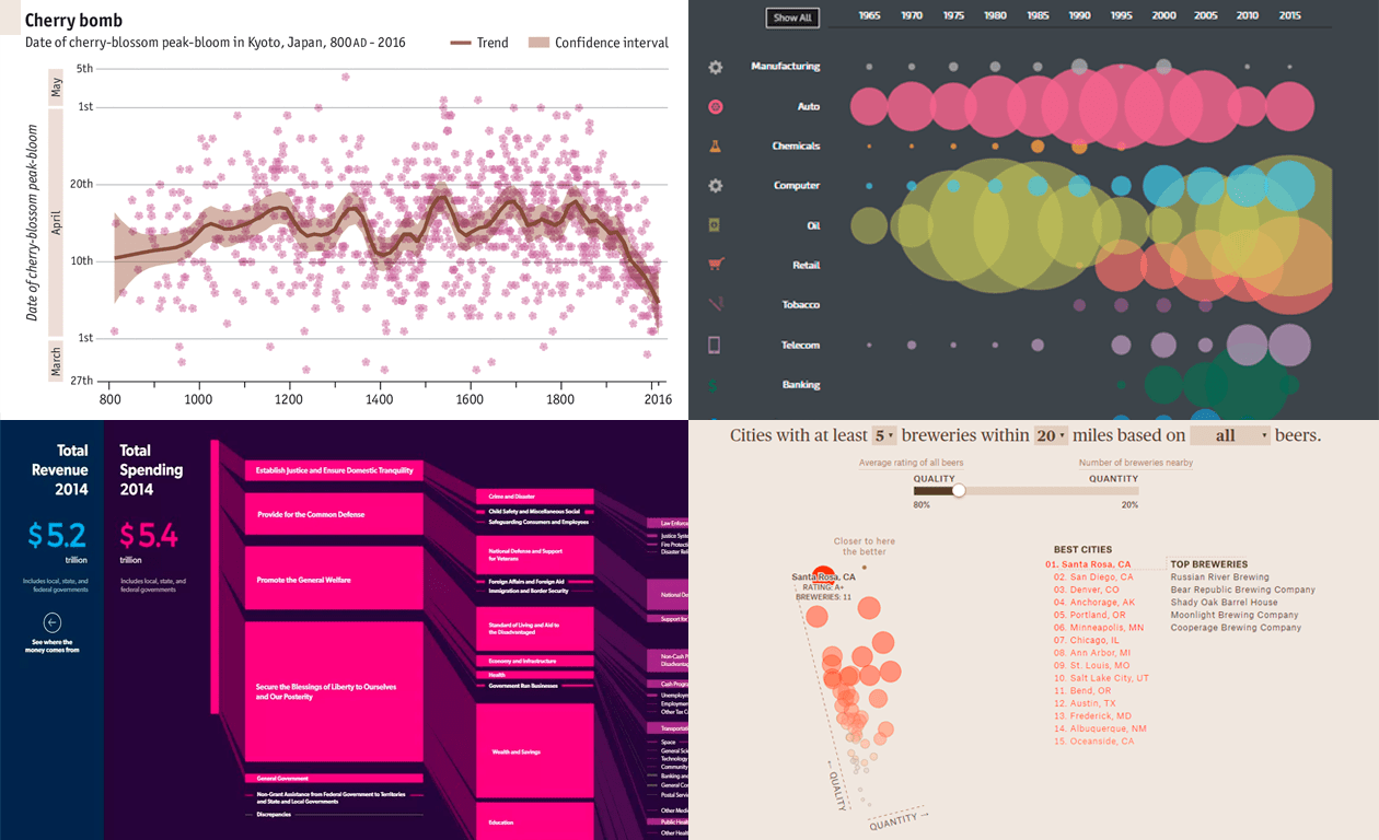 AnyChart New Data Visualization Examples in DataViz Weekly Charts of