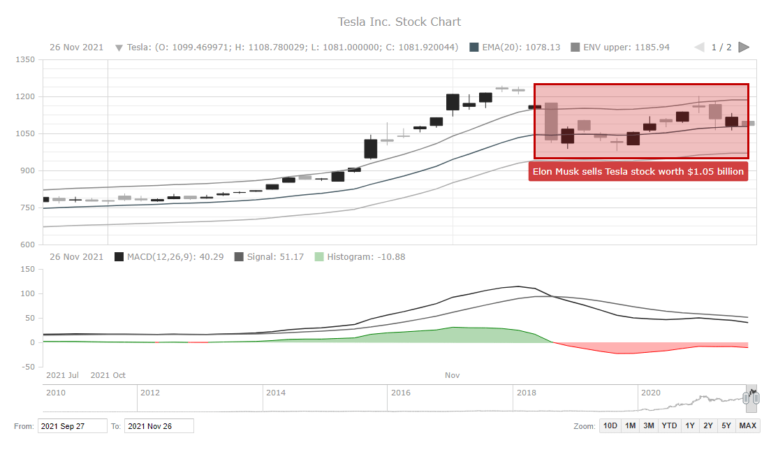 Stock Chart What Is It & How to Build One with JavaScript