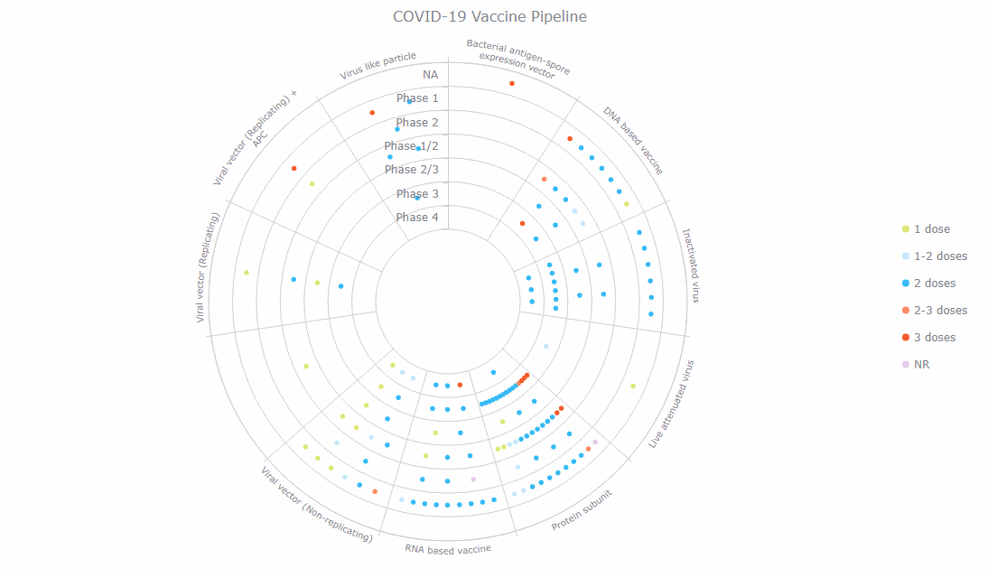 Creating Bullseye Chart in JavaScript COVID19 Vaccine Pipeline