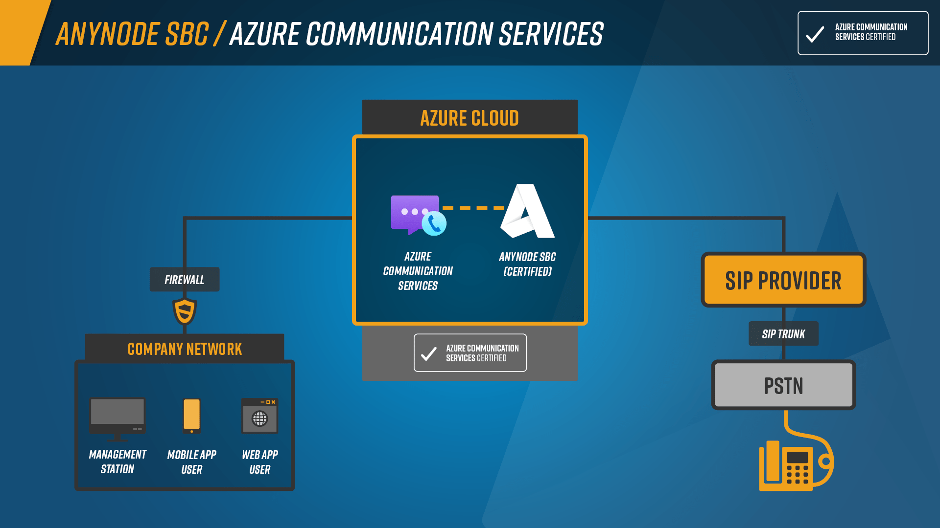 Azure Communication Services | anynode – The Software SBC