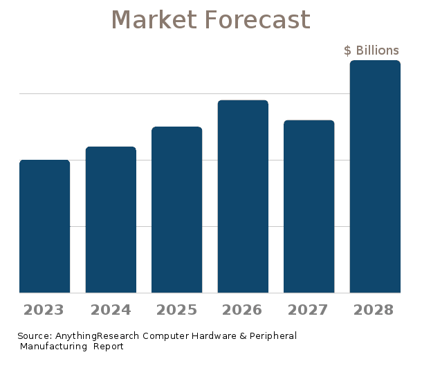 20222027 Computer Hardware & Peripheral Manufacturing Market Forecast