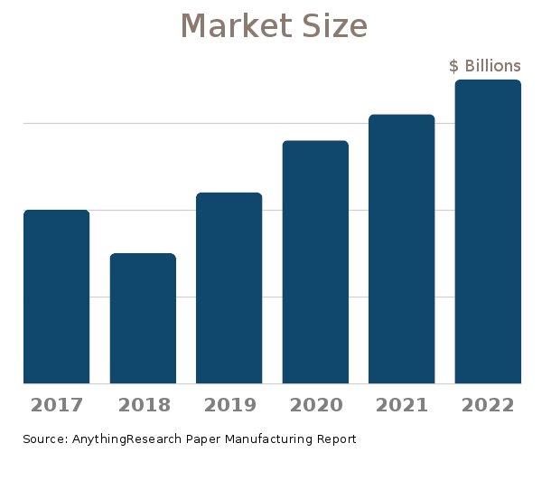 2023 Market Size, Forecast, & Paper Manufacturing Industry Statistics