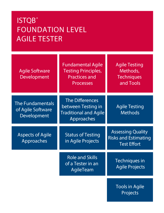Foundation Level Agile Tester (CTFLAT) Australia & New Zealand