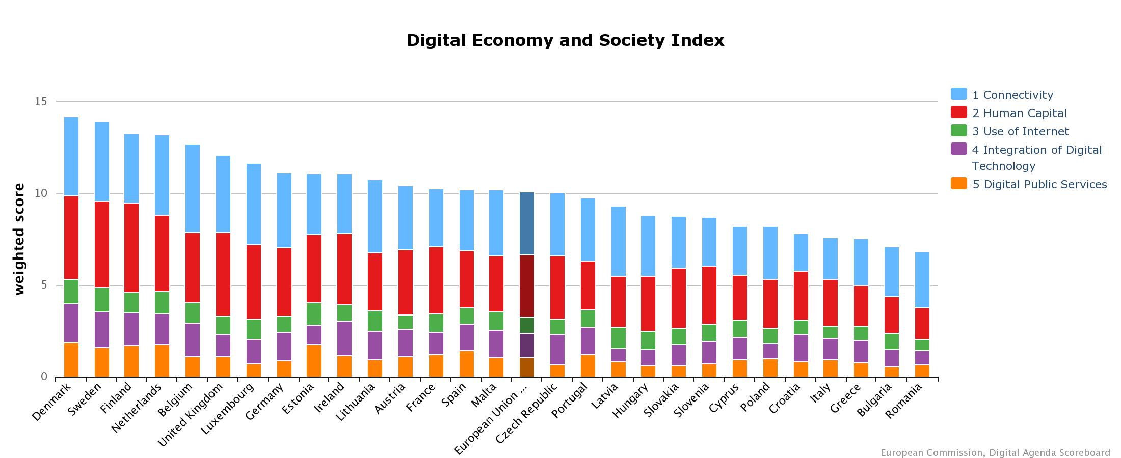 Nou indicador d’economia i societat digital, a l’agenda digital europea