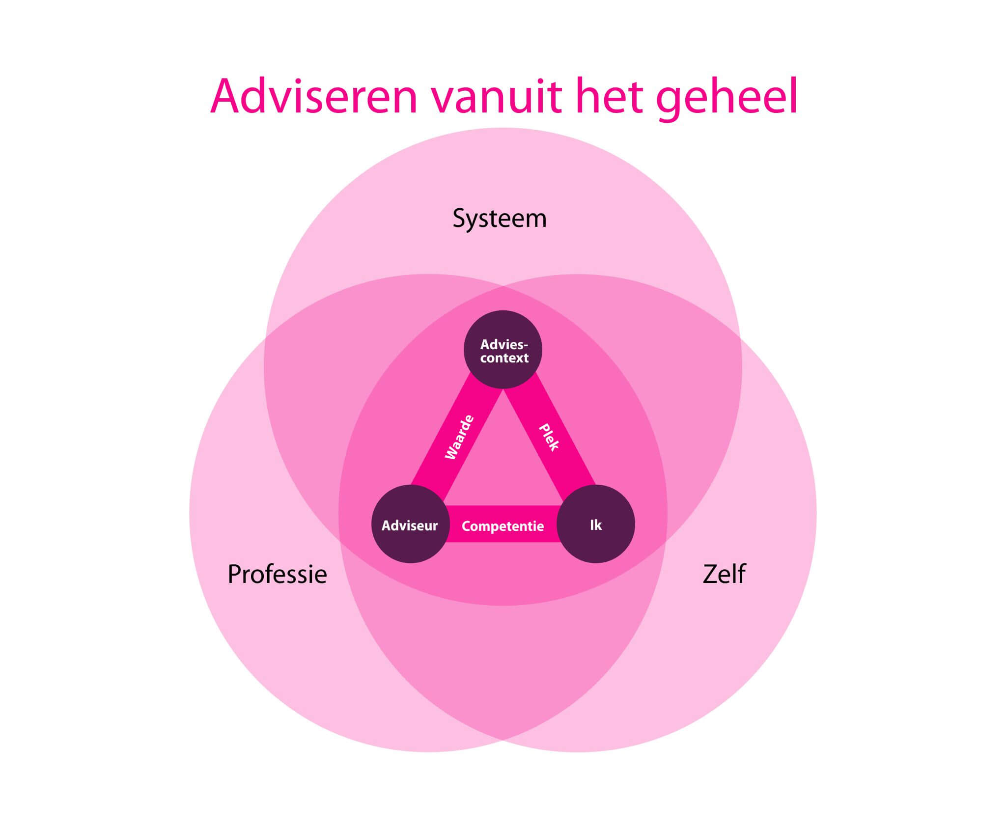 Adviseren is mensenwerk Wees de vooruitgang voor AOG School of