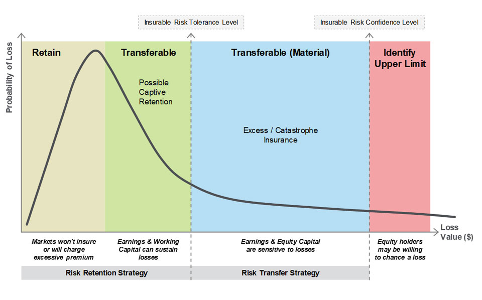 Aon Professional Services What’s the right level of retention