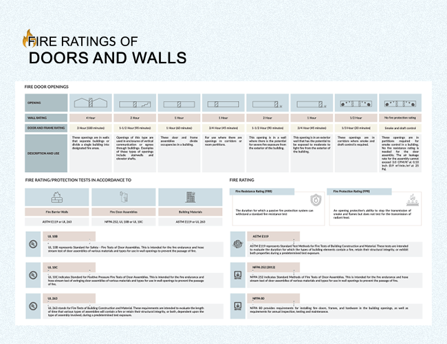 Fire Ratings of Doors and Walls with Required Standards