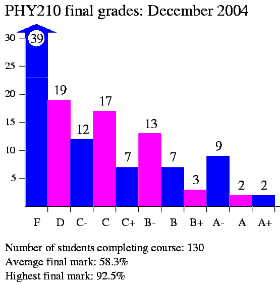 PHYS 1100 Grade Summaries