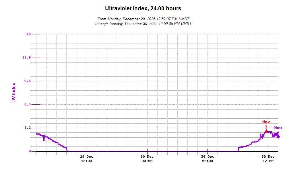 Apache Junction Weather