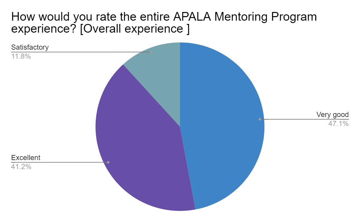 APALA Mentoring Committee (20222023) Highlights APALA