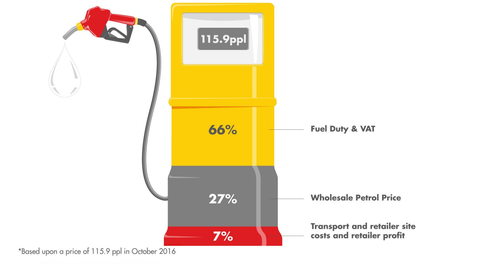 What Makes Up the Cost of Petrol in the UK APass4U