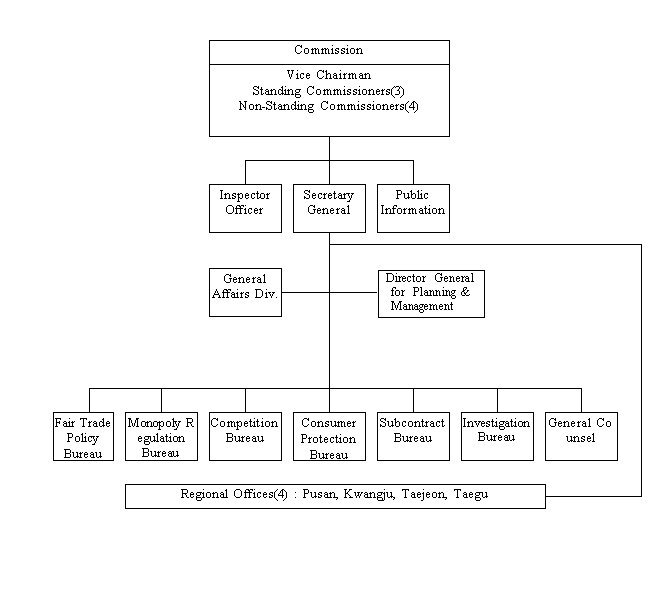 Organizational Structure/Republic of Korea
