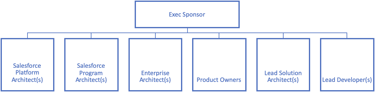 structure of a Design Authority