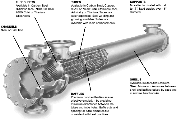 Type OP API Heat Transfer