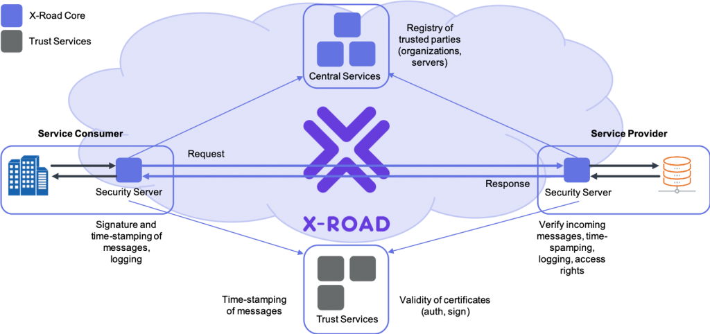 Article XRoad a Secure Open Source Data Exchange Layer APIscene