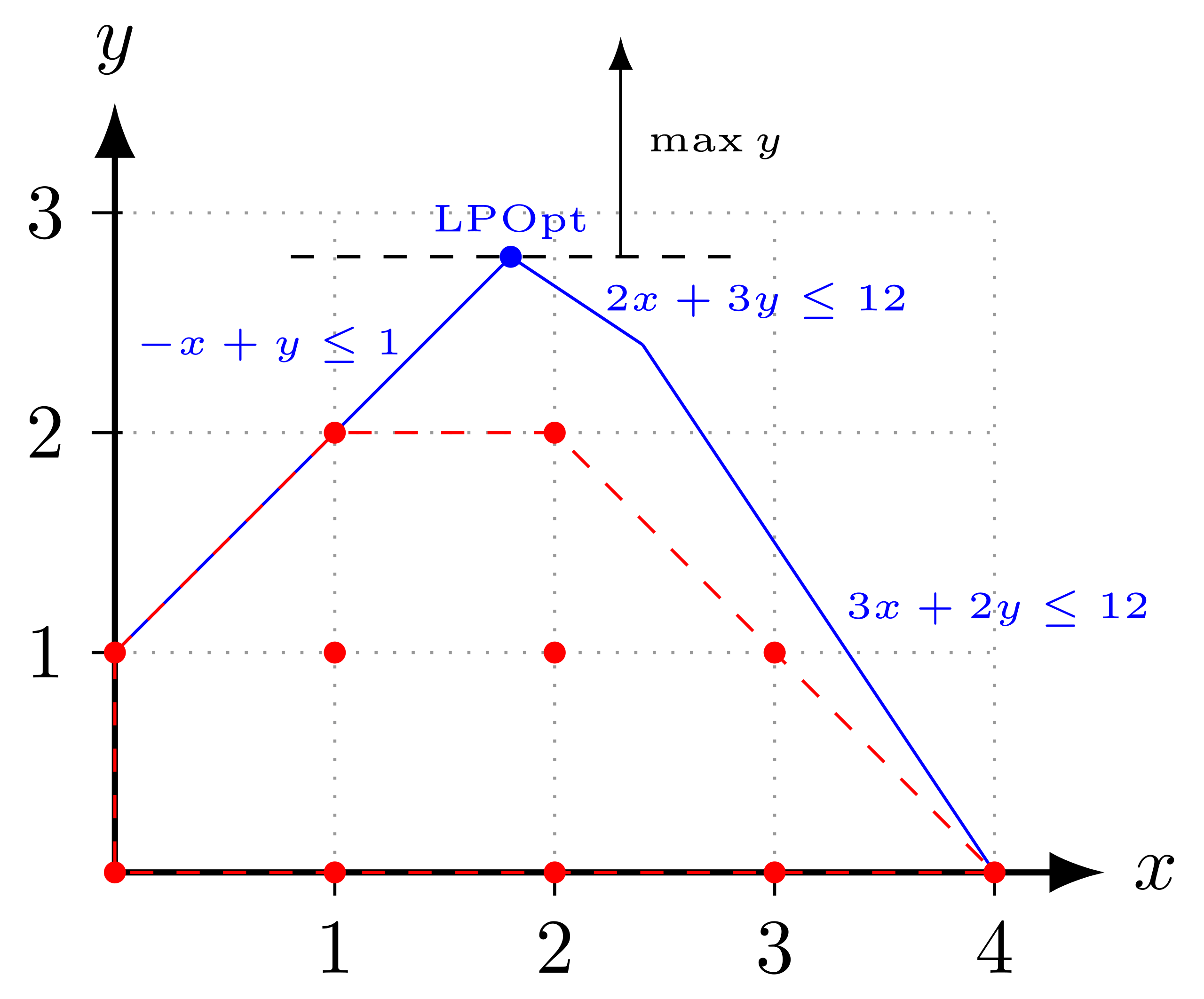 Integer Linear Programming
