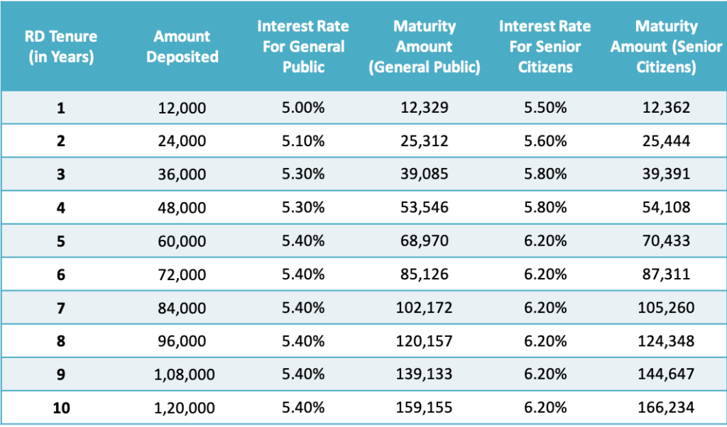SBI Recurring Deposit Interest Rates 2021 ★ Personal