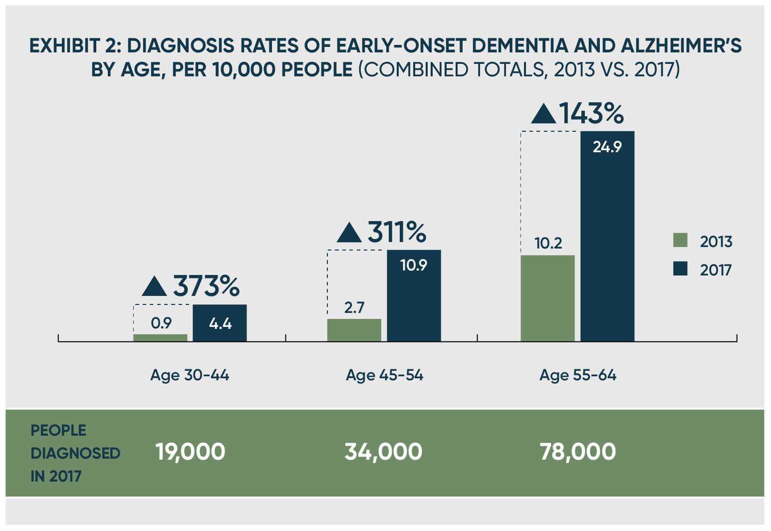 Early Onset Dementia Life Expectancy Chart