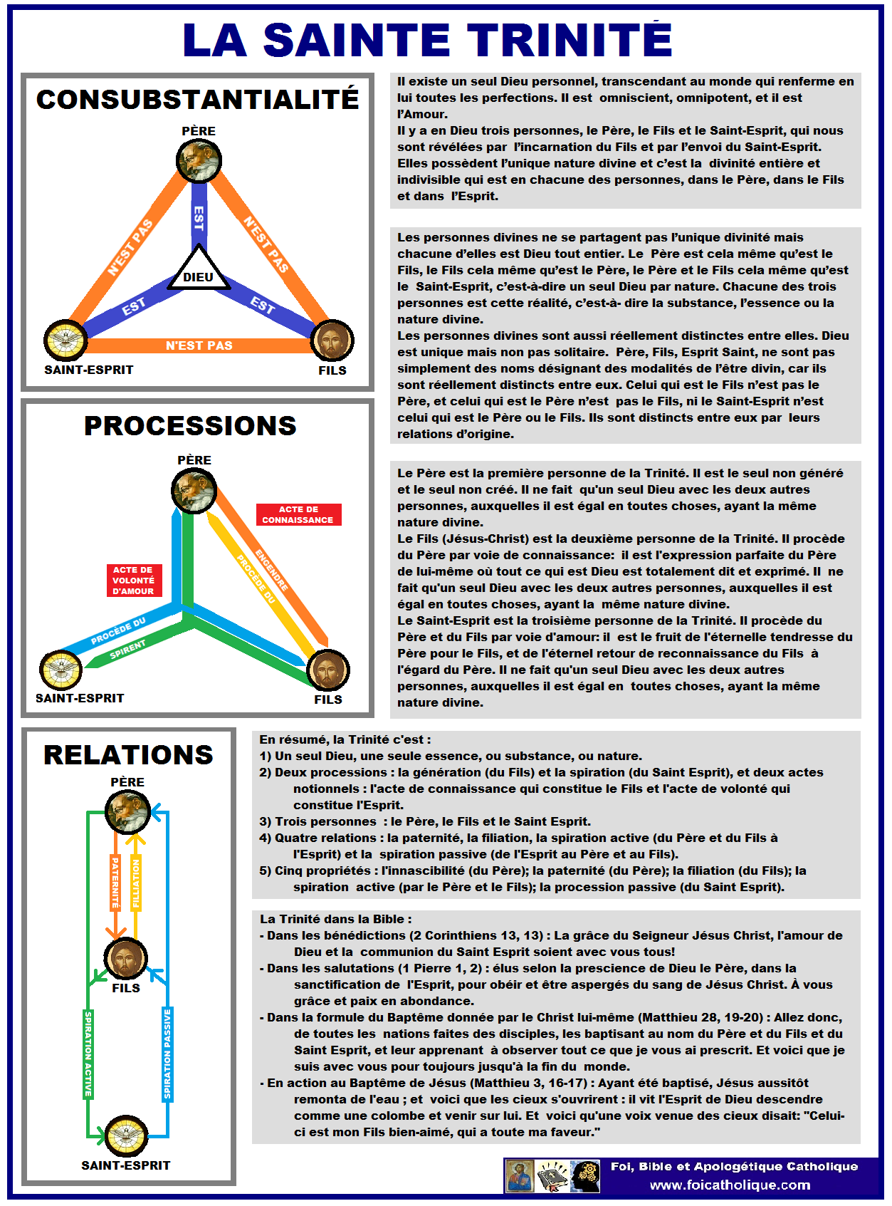 Fiche sur la Trinité