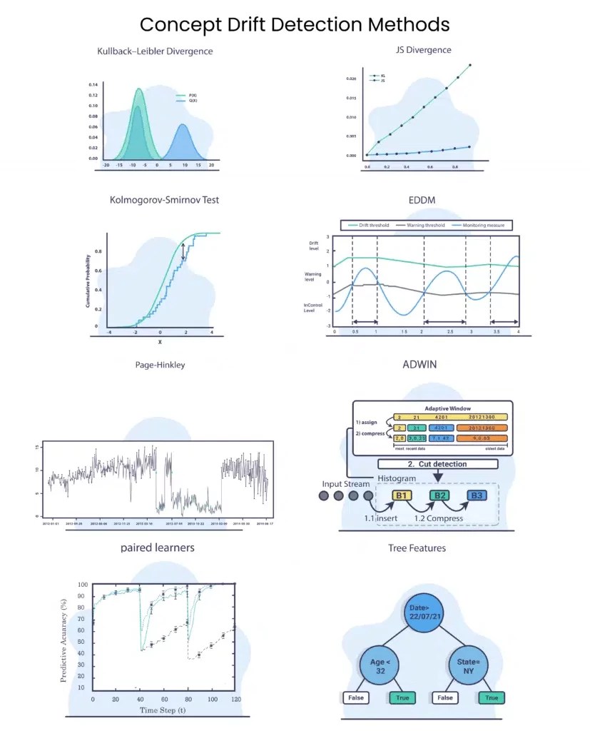 8 Concept Drift Detection Methods To Use With Ml Models