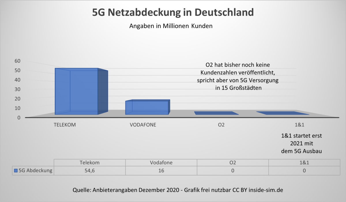 5G Netzausbau Telekom vorn, O2 noch ohne Zahlen und 1&1 startet 2021 Appdated