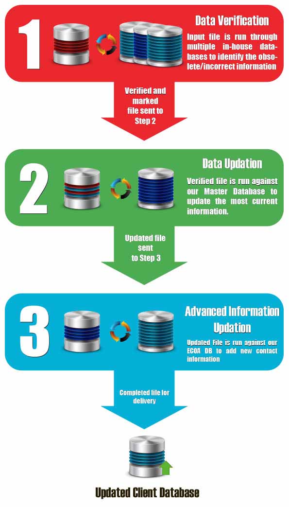 ECOA and Data Hygiene Process