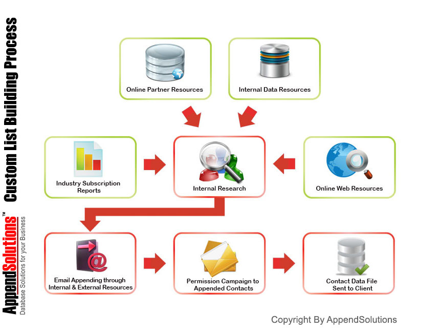 Custom List Building Process