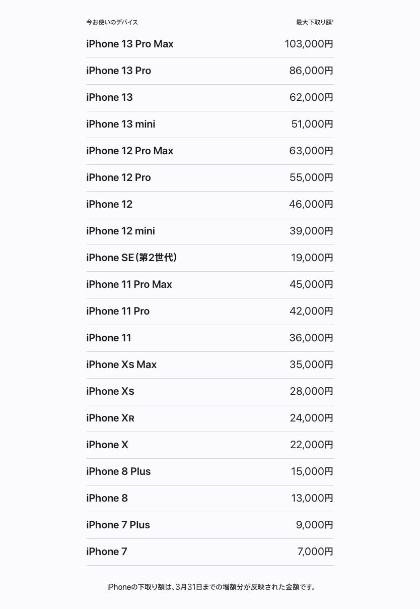 Apple、iPhoneの下取り額増額キャンペーンを実施 APPLE LINKAGE