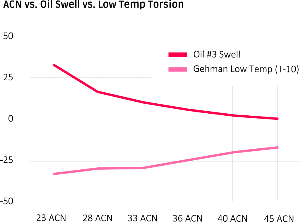 Improving LowTemperature Rubber Performance By Polymer Type Hot Topics