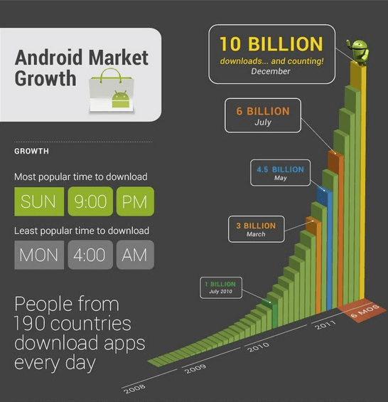 Android App Stats Released by Google as Android Market Cracks 10