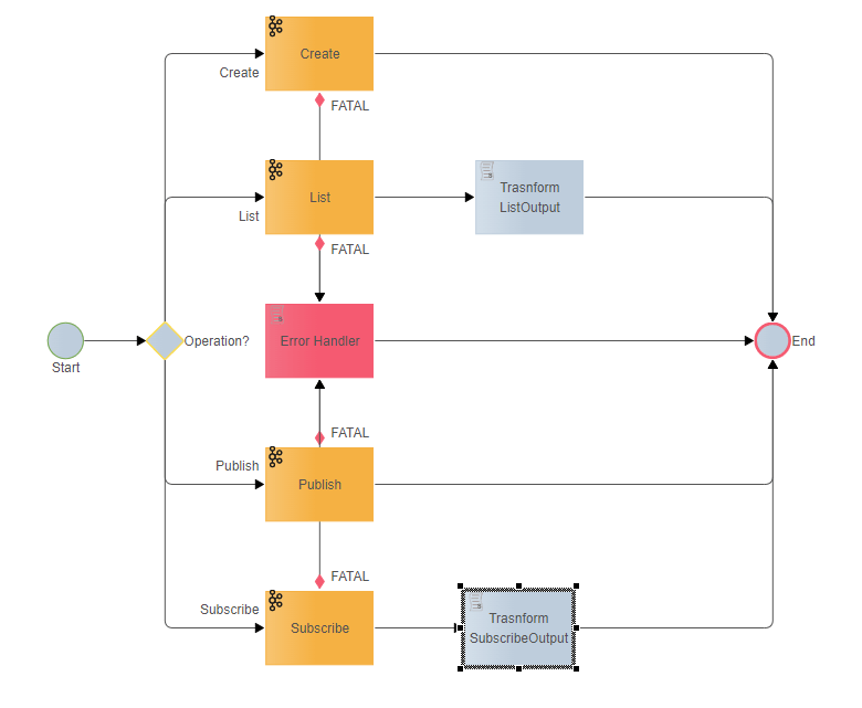 Service Model Kafka Connector Configuration
