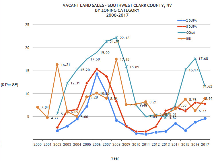 Clark County Land Sales 2017 Free Articles Site for Appraisers and the
