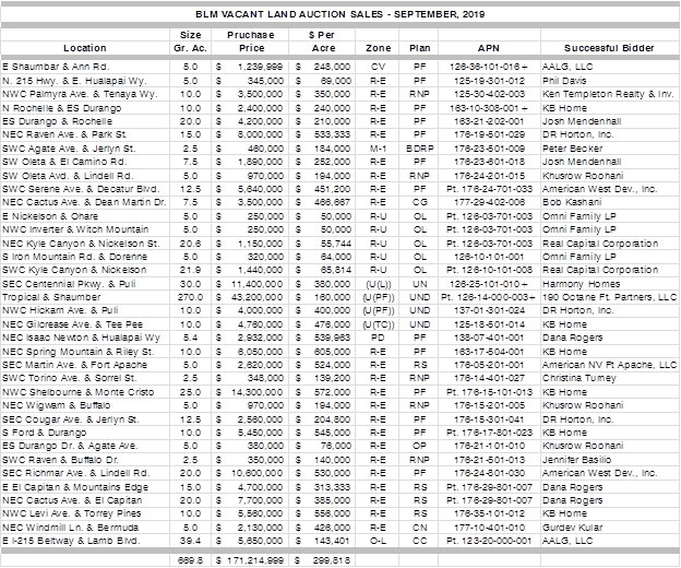 BLM Land Auction Results Free Articles Site for Appraisers and the Public