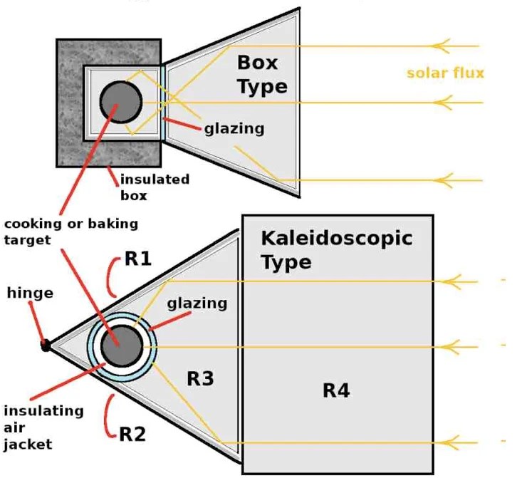 How to build a solar cooker Appropedia The sustainability wiki