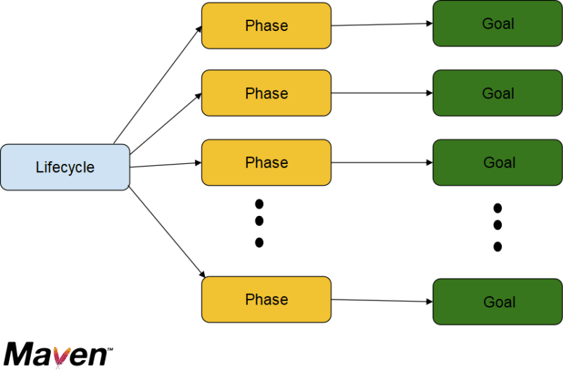 Maven Goals and Phases tutorial Apps Developer Blog