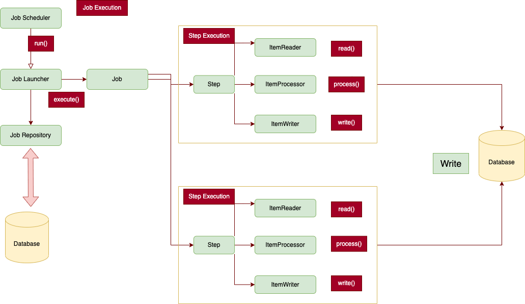 Spring Batch Tutorial Apps Developer Blog