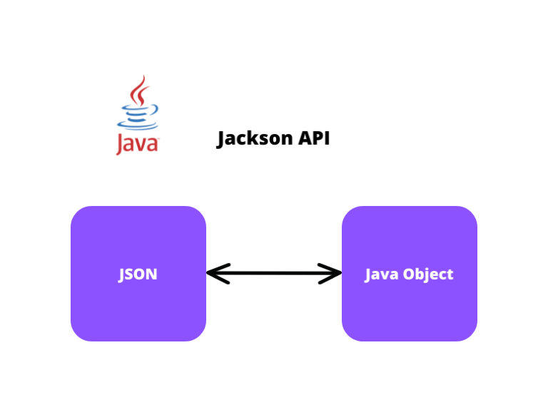 Ignore Unknown JSON Fields with Java Jackson Apps Developer Blog