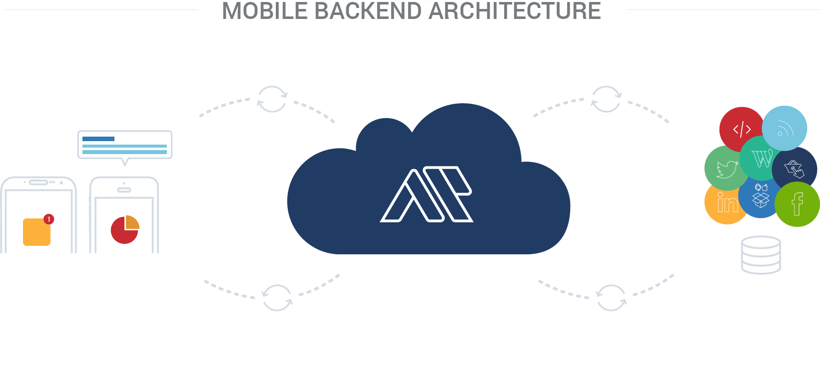 What Is a Mobile App Backend? Does Your App Need It? Nomtek