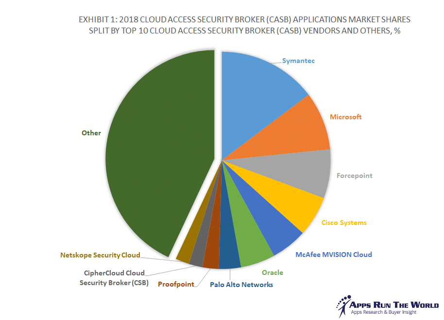 Top 10 CASB Software Vendors, Market Size and Market Forecast 20182023